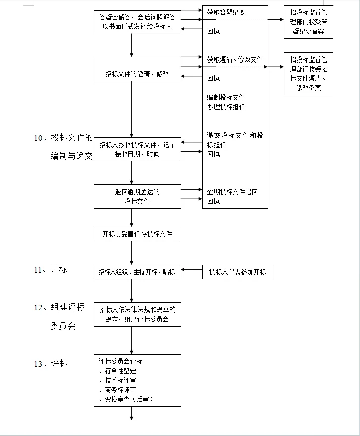 招标投标程序流程图