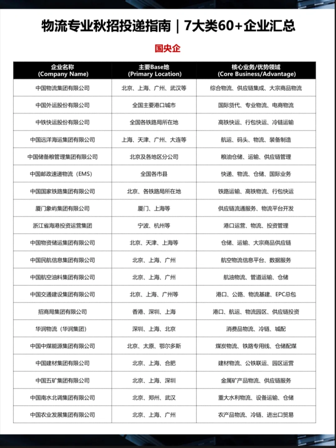 ?物流秋招 | 7大类60+企业汇总 | 2026版