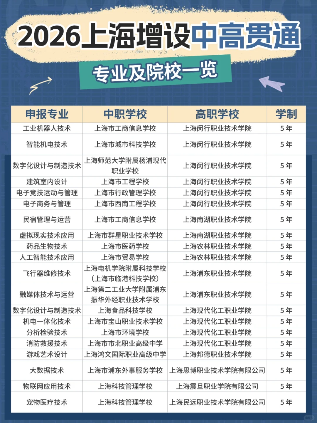2026上海中本贯通新增16项专业，海事首入场