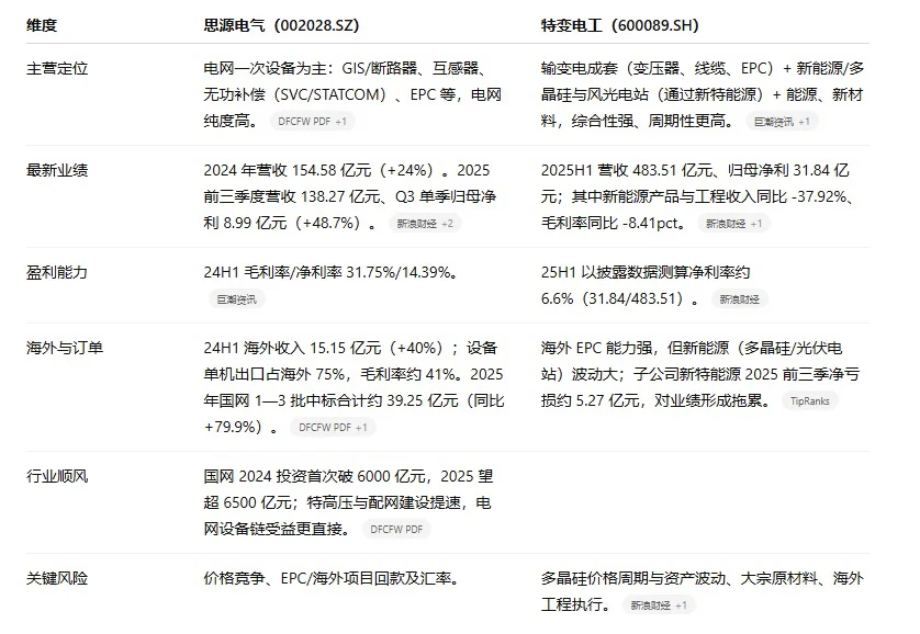 思源vs 特变｜谁更值得关注？