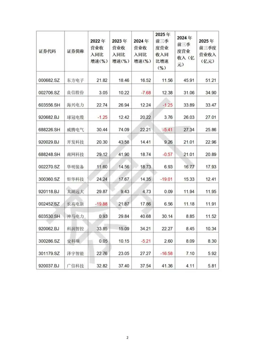 电网设备三季度业绩对比