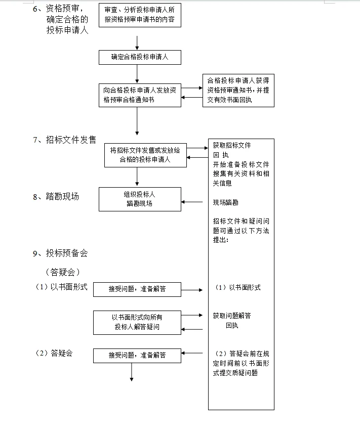 招标投标程序流程图