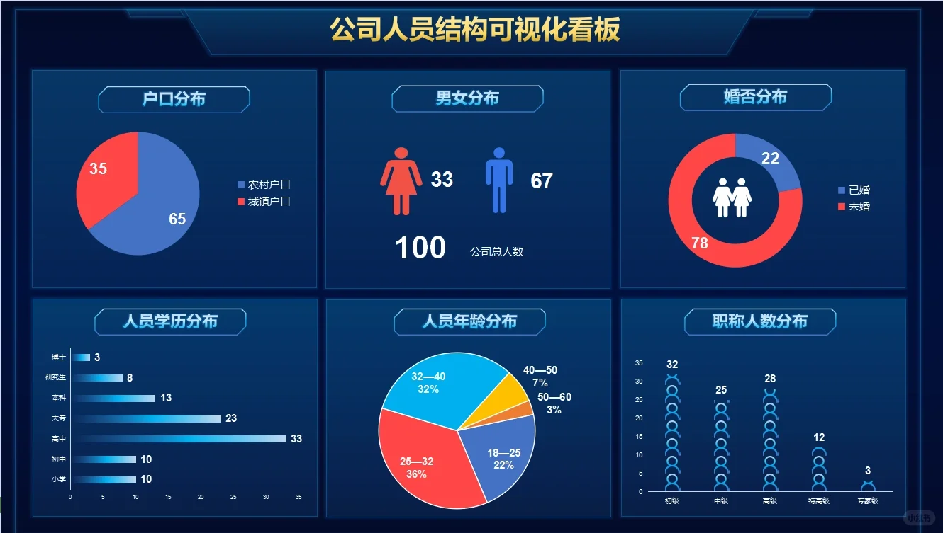 人力资源仪表盘,带公式全自动,直接套用