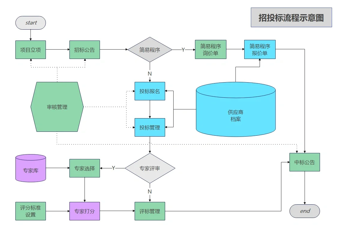 招投标系统业务流程