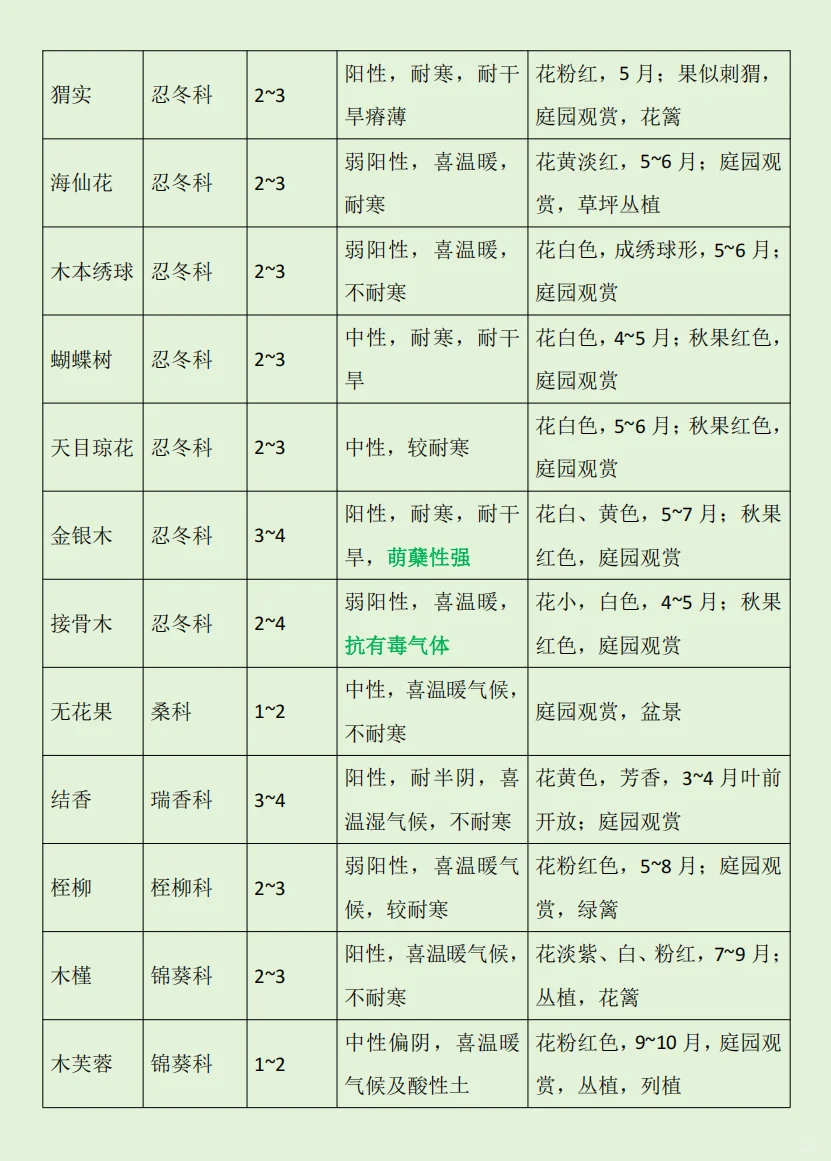 华东｜园林植物常用的落叶小乔木及灌木?