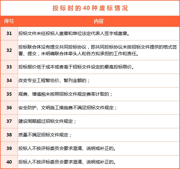 投标时会被废标的40种情形
