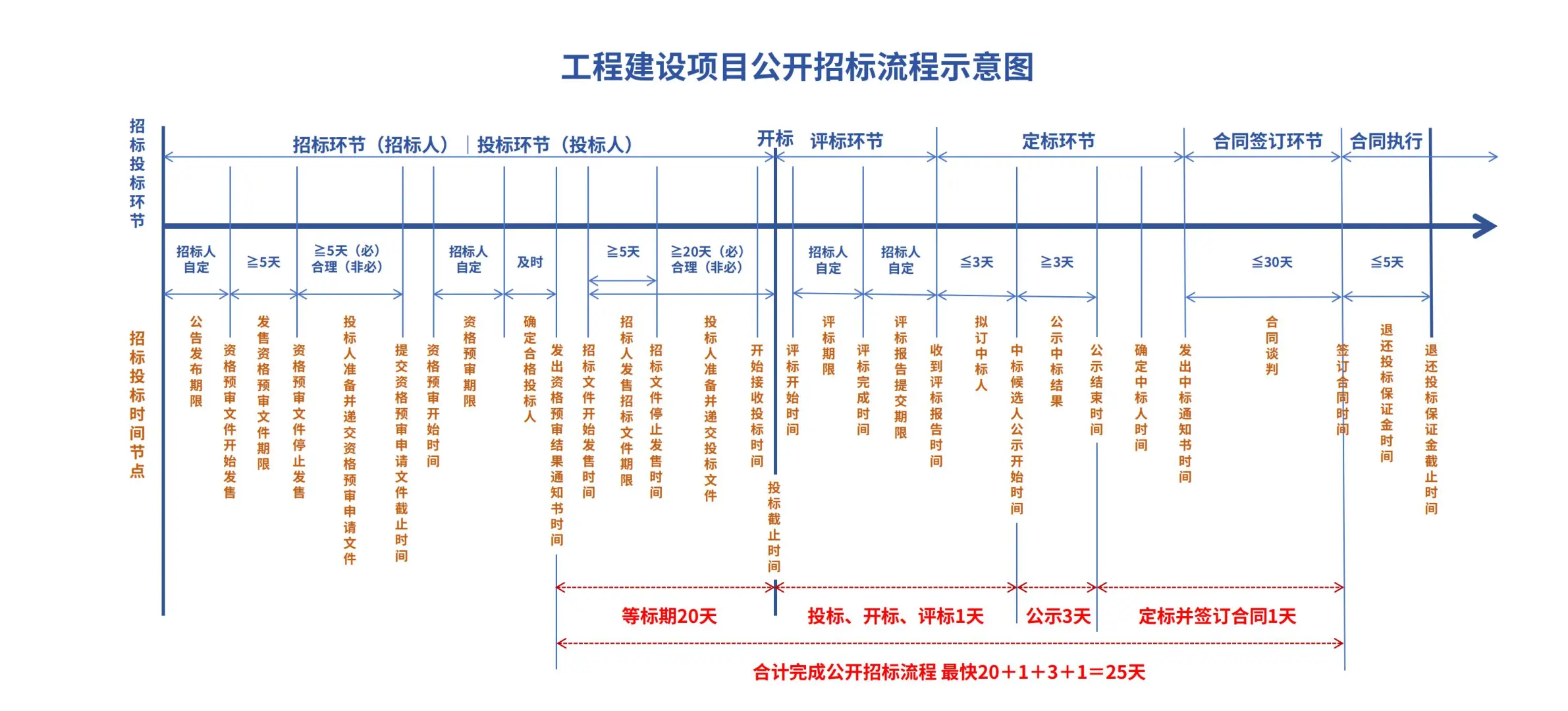 国企合规｜项目公开招标全流程示意图‼️