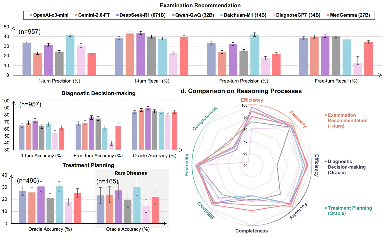 ? 检验大模型在医疗场景中的推理能力