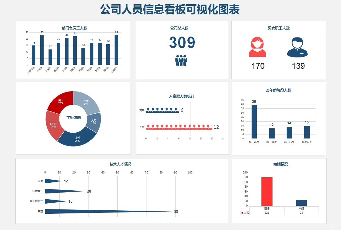 人力资源仪表盘,带公式全自动,直接套用