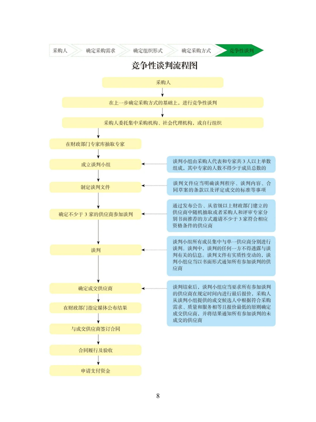 招投标知识 7类政府采购流程图 建议收藏