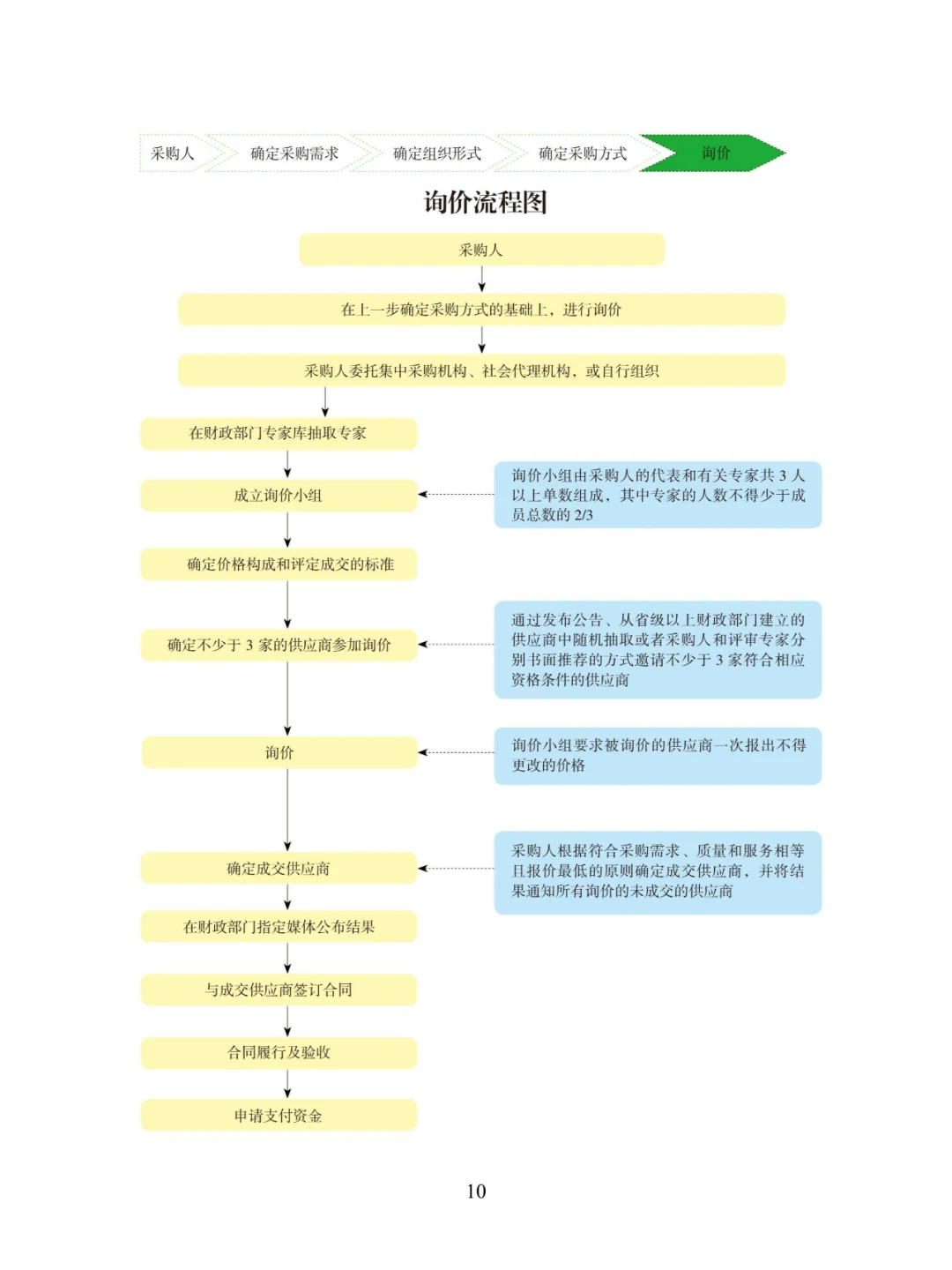 招投标知识 7类政府采购流程图 建议收藏