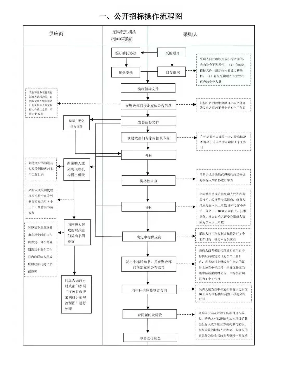 招投标操作流程
