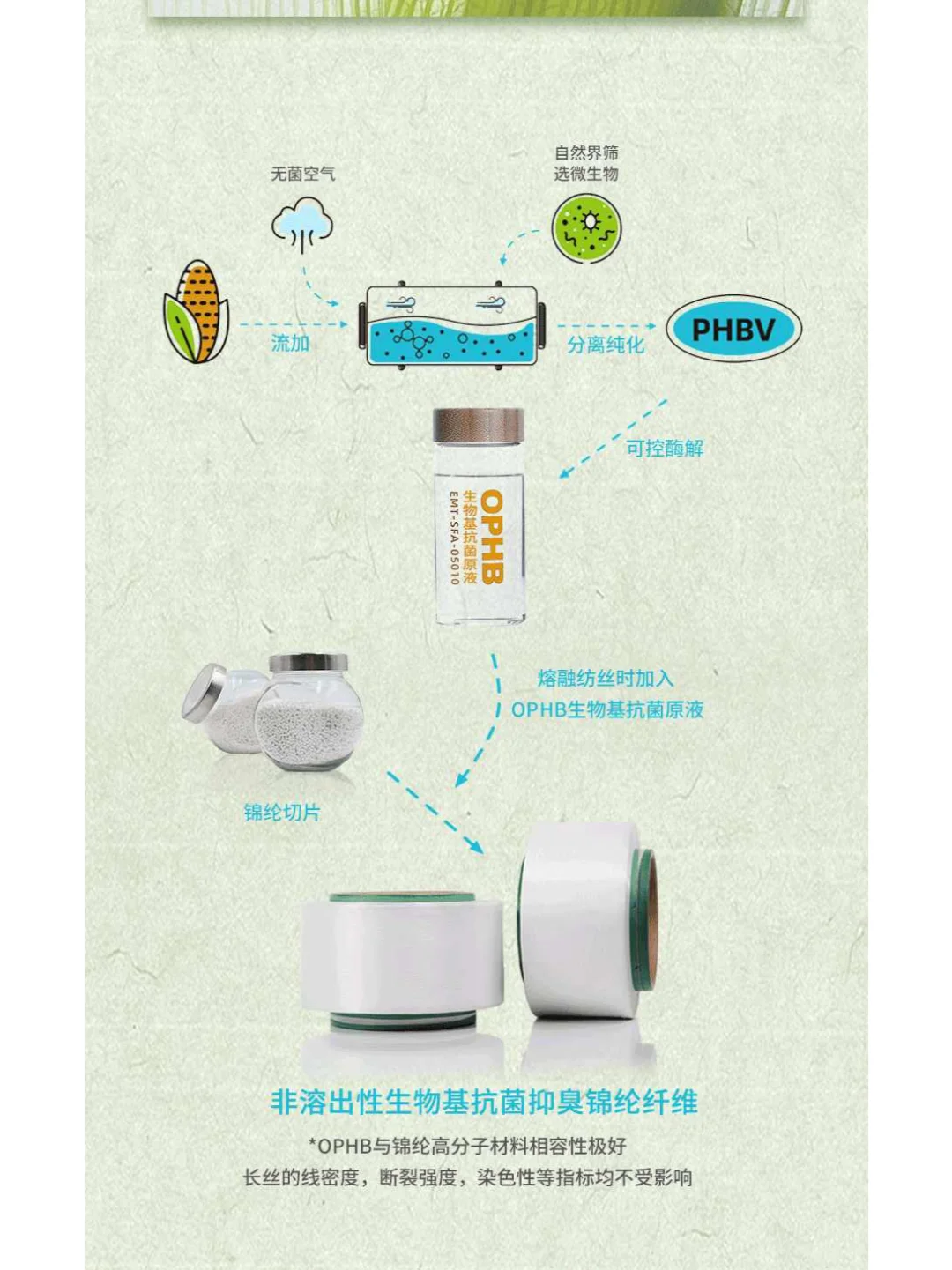 永荣股份×禾素时代丨生物基抗菌抑臭锦纶