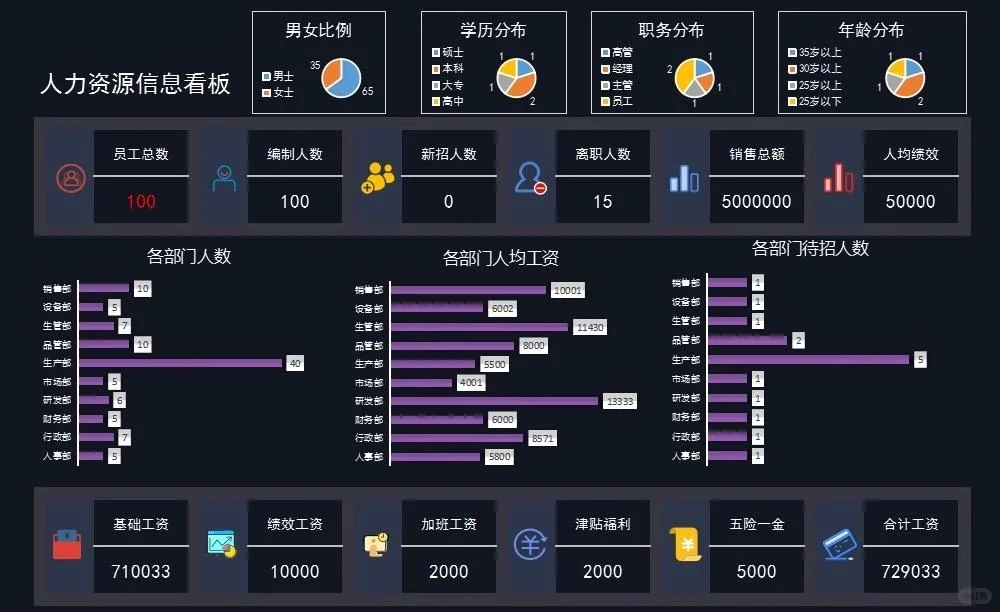 人力资源仪表盘,带公式全自动,直接套用