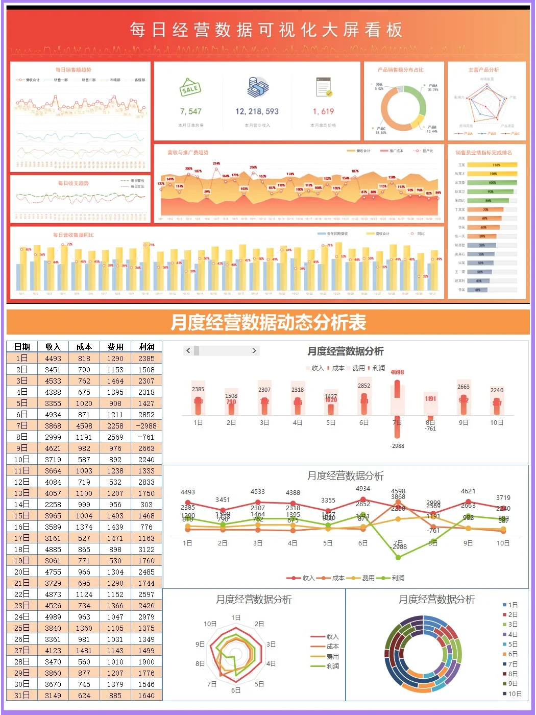 15套公司经营分析常用可视化报表