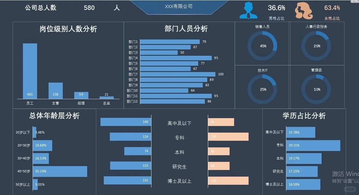 人力资源仪表盘,带公式全自动,直接套用