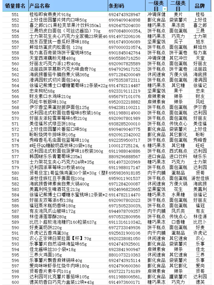 2024 年便利店畅销品排行榜—零食篇来啦！