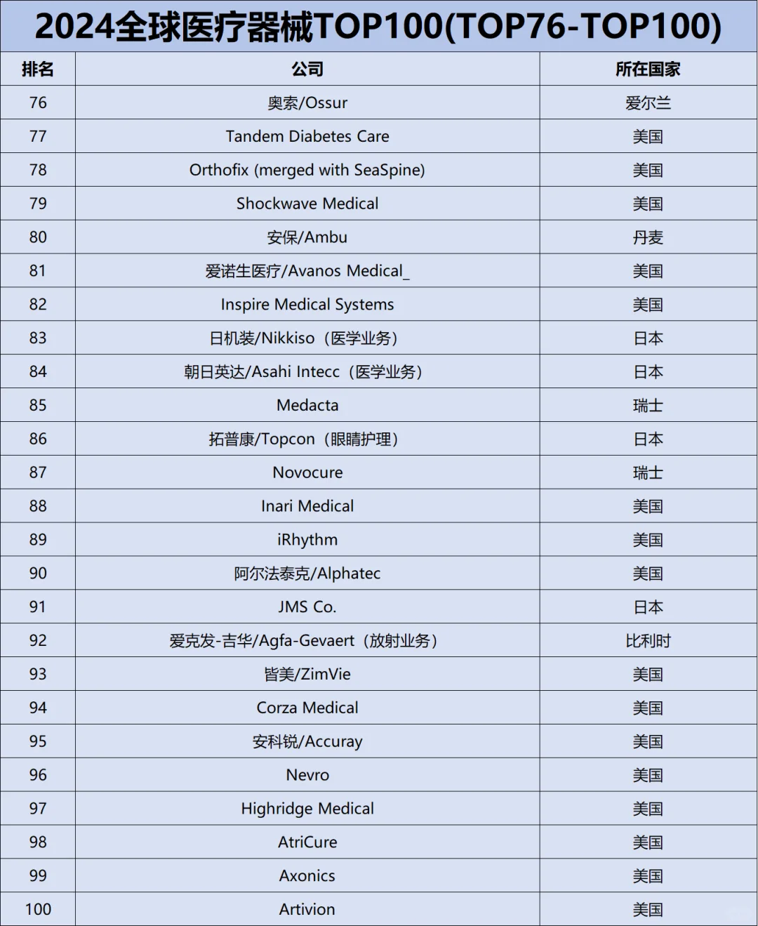 2024全球医疗器械TOP100✅✅