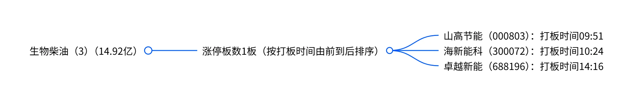 11月7日（周五）涨停板复盘