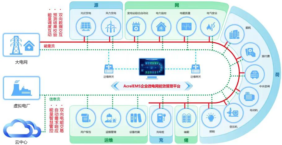 安科瑞智慧能源系统加速零碳园区建设