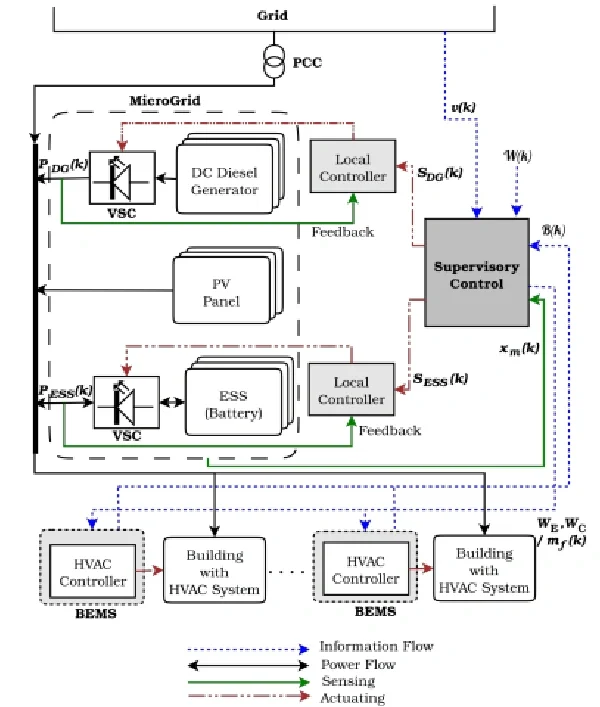 建筑暖通空调与微电网智能控制协同设计(代