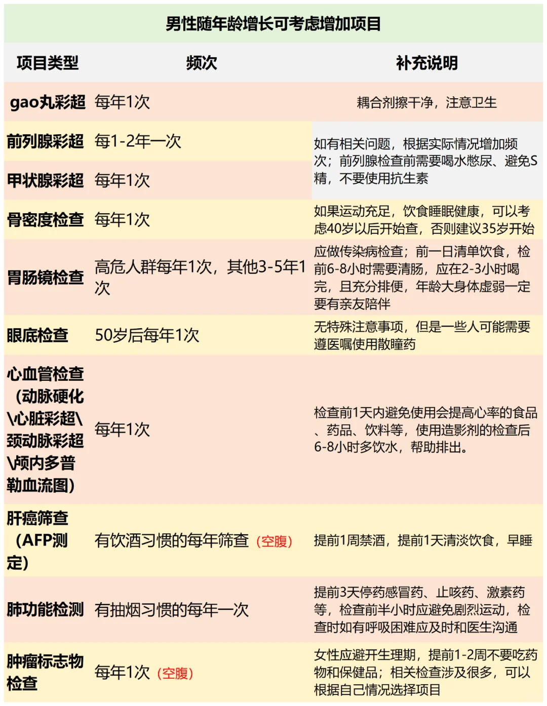 体检项目那么多普通人到底需要查什么❓