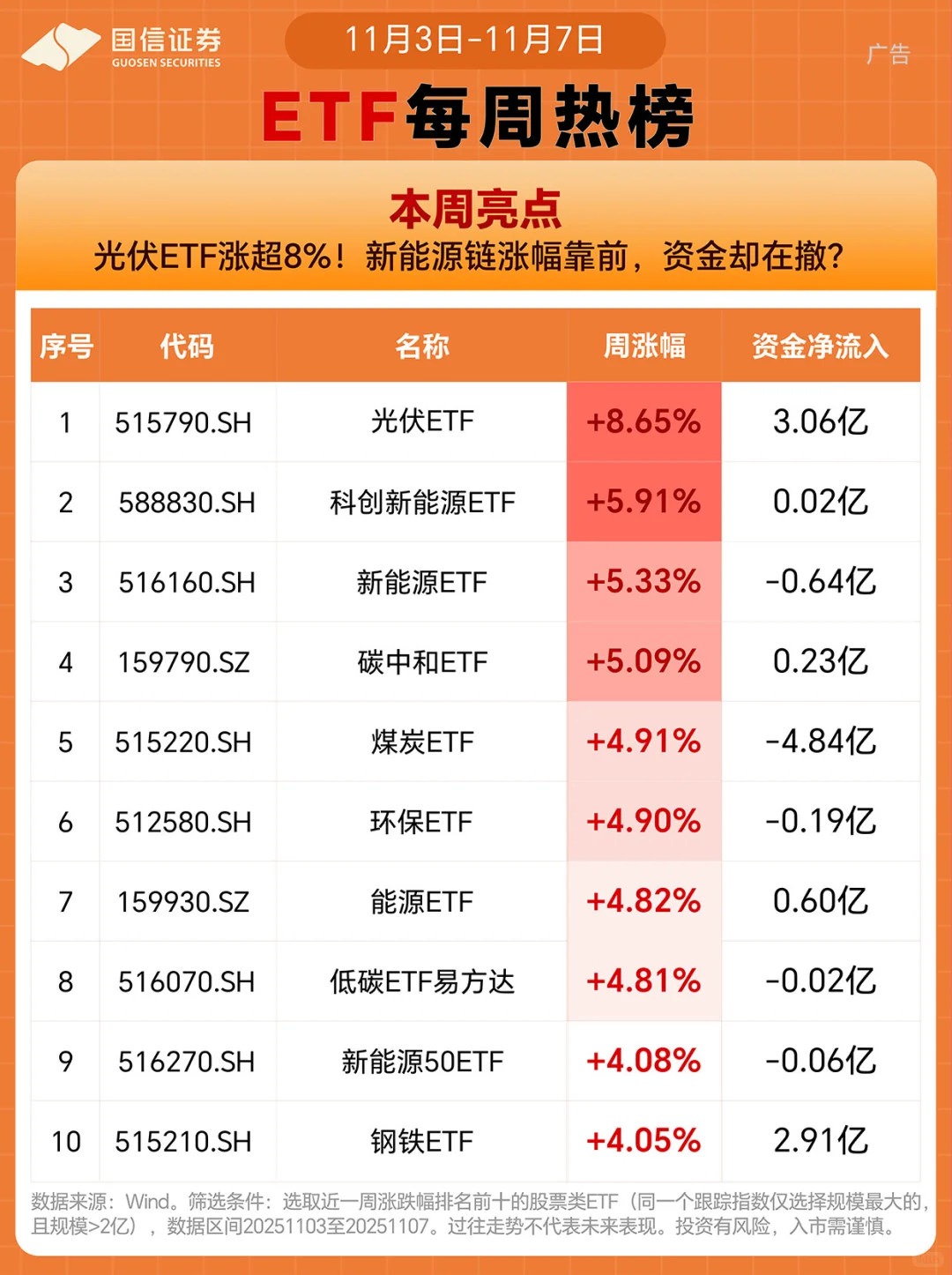 ☀光伏ETF重回榜首，新能源链涨幅靠前！?