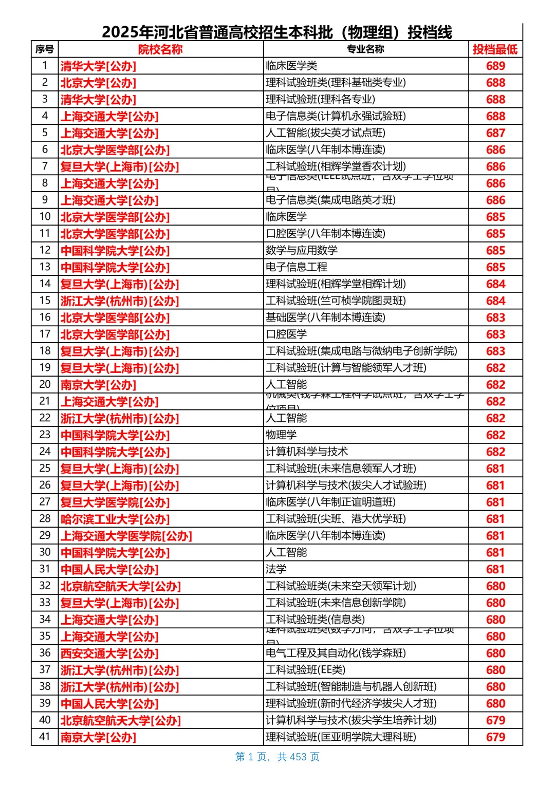 河北2025本科普通物理组投档线，第1/共26
