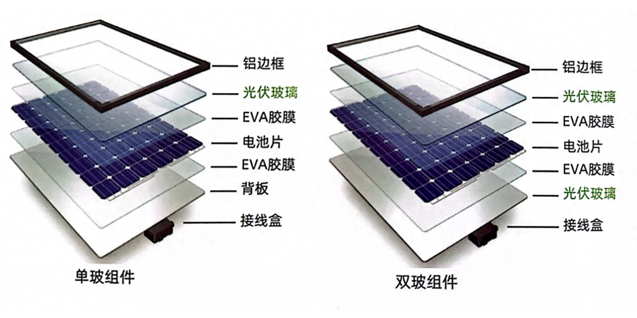 两分钟搞懂光伏组件的产业链！