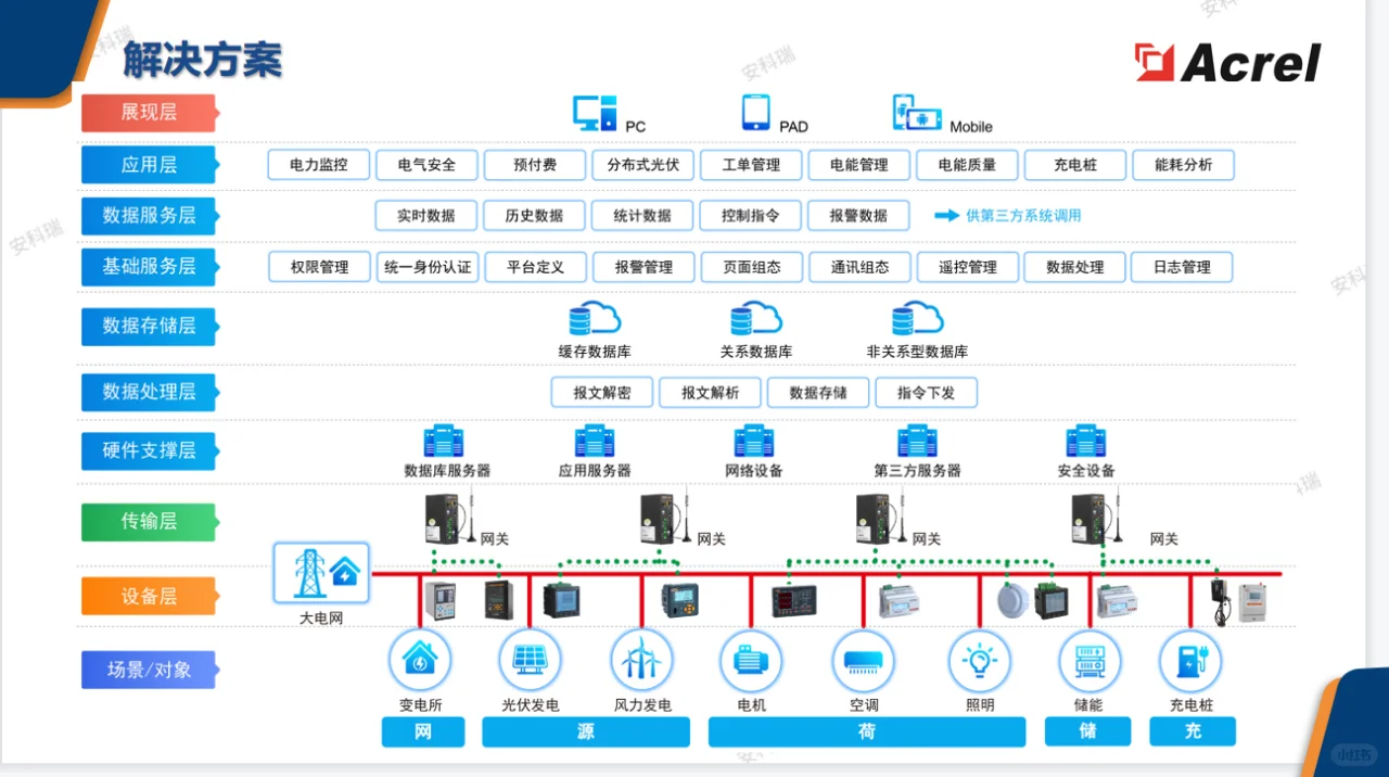 安科瑞EMS企业微电网能效管理系统功能齐全