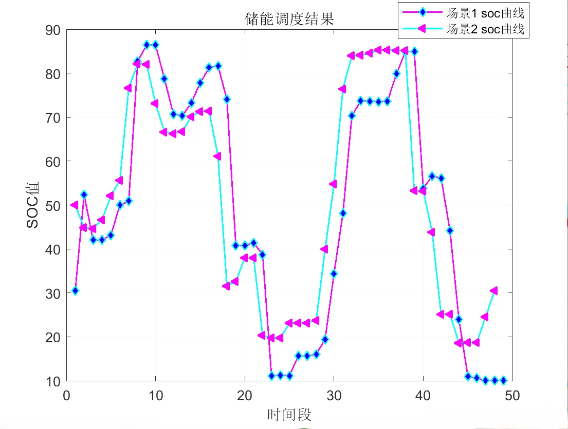 【电力系统】基于模型预测算法的混合储能微