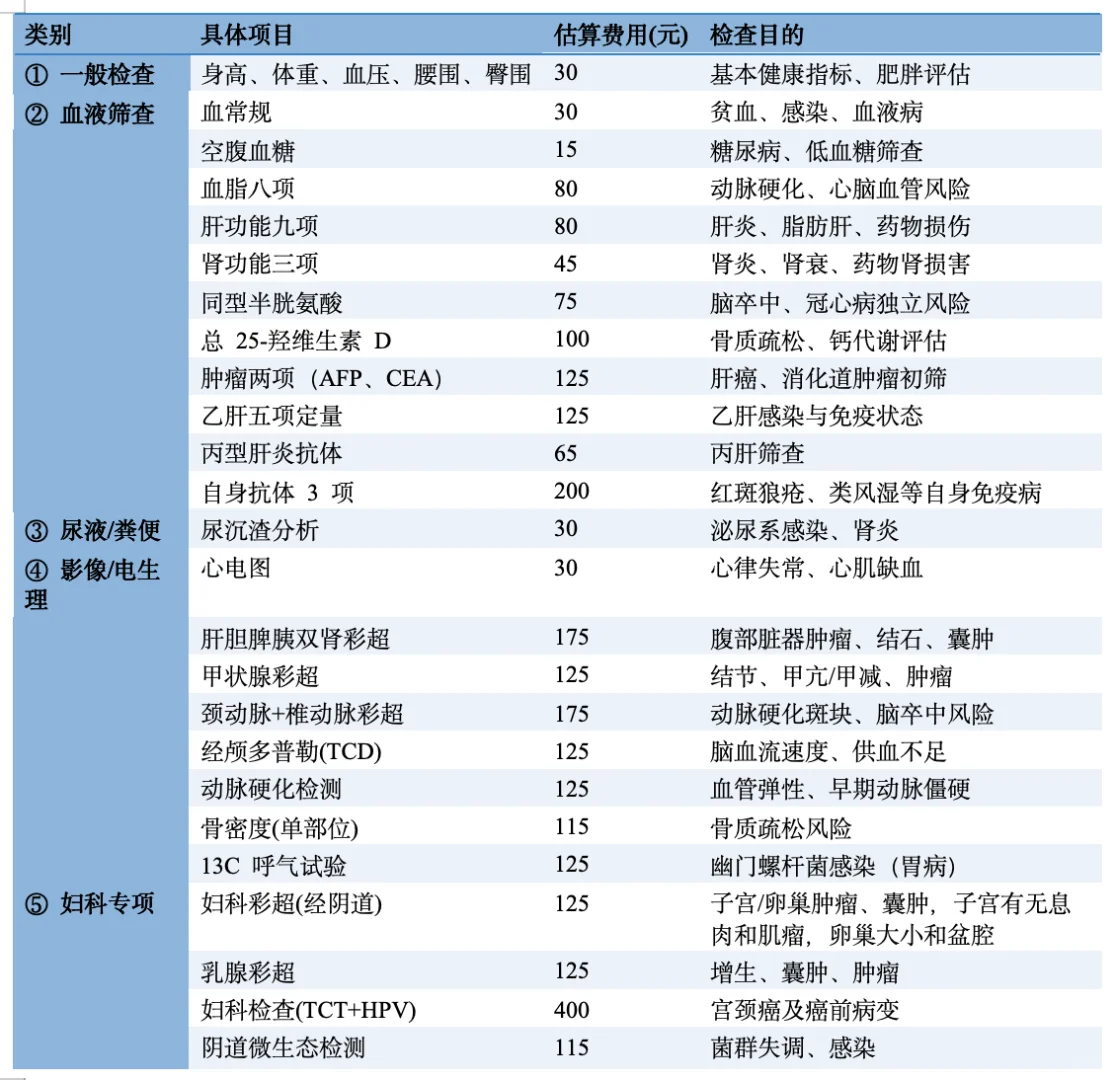 妈妈首次系统体检