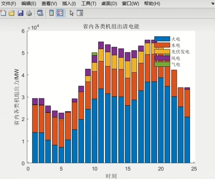 电力系统/微电网/综合能源系统调度优化、