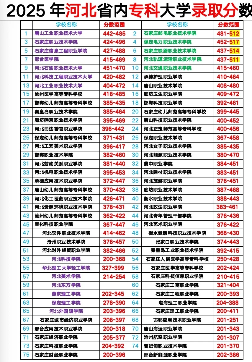 2025年高考河北省内专科各大学录取分