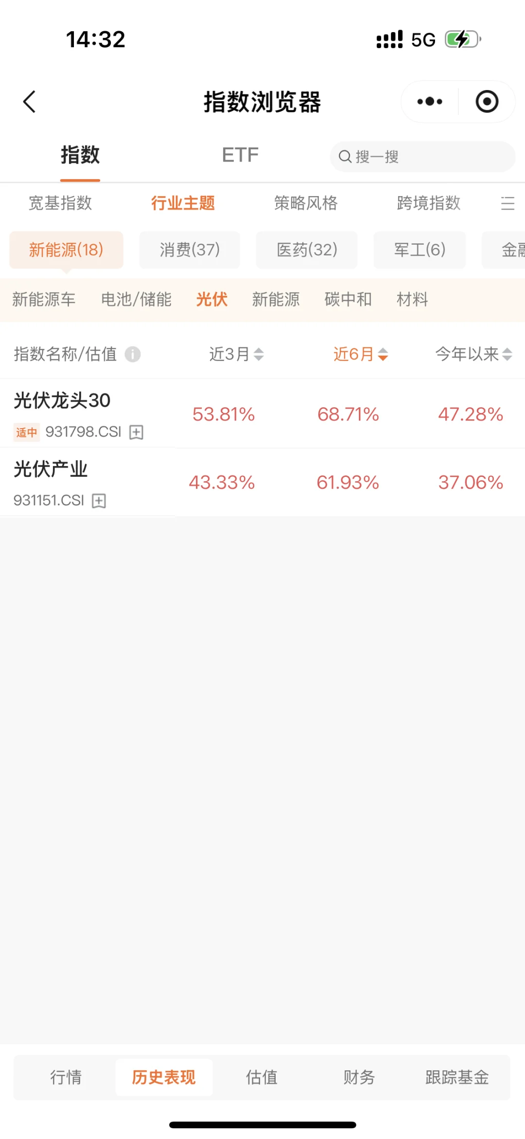 光伏板块强势上涨！怎么布局？