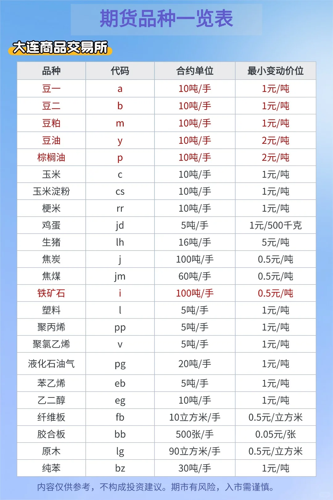 期货品种一览表