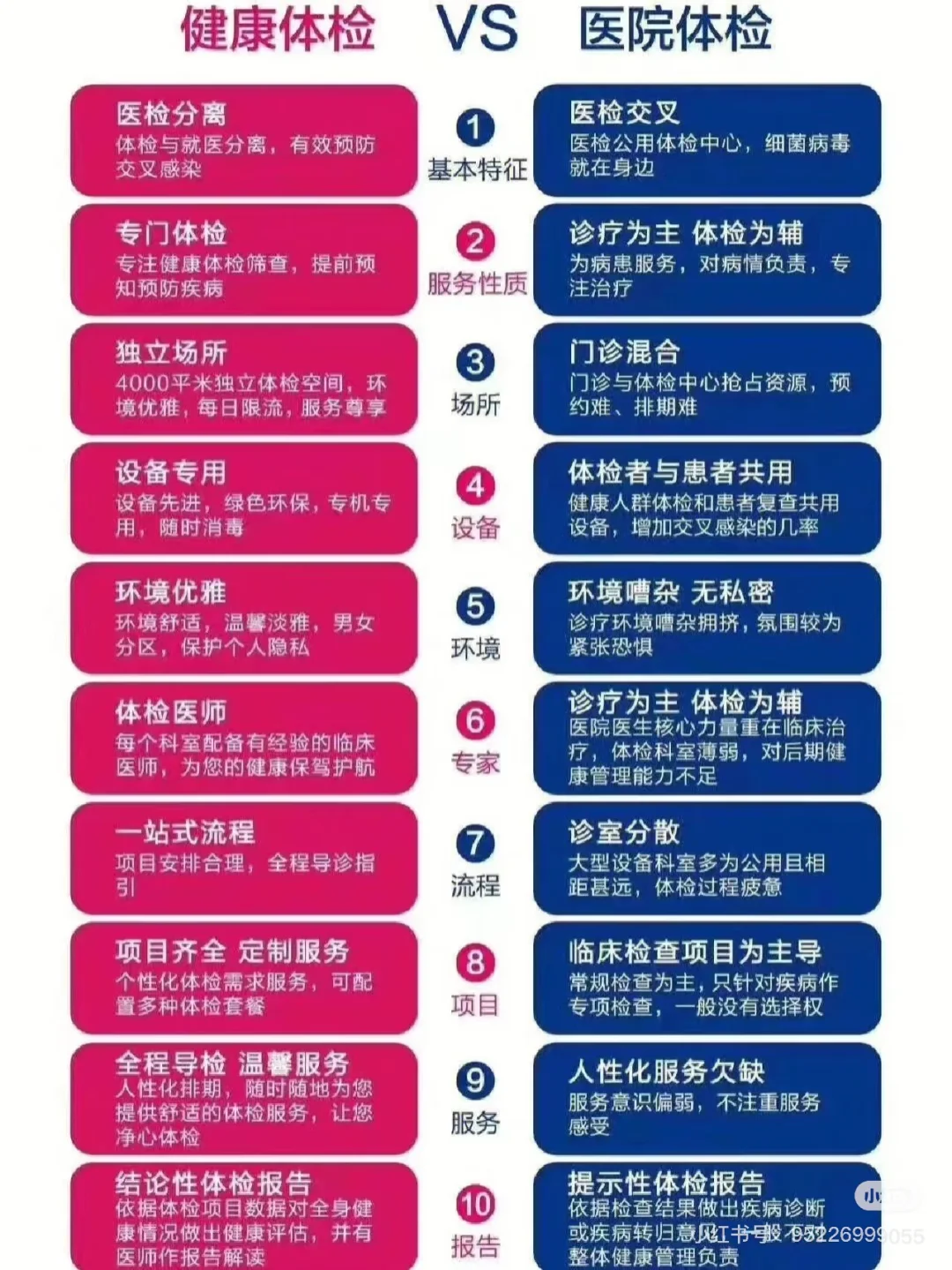 体检中心与医院体检的区别