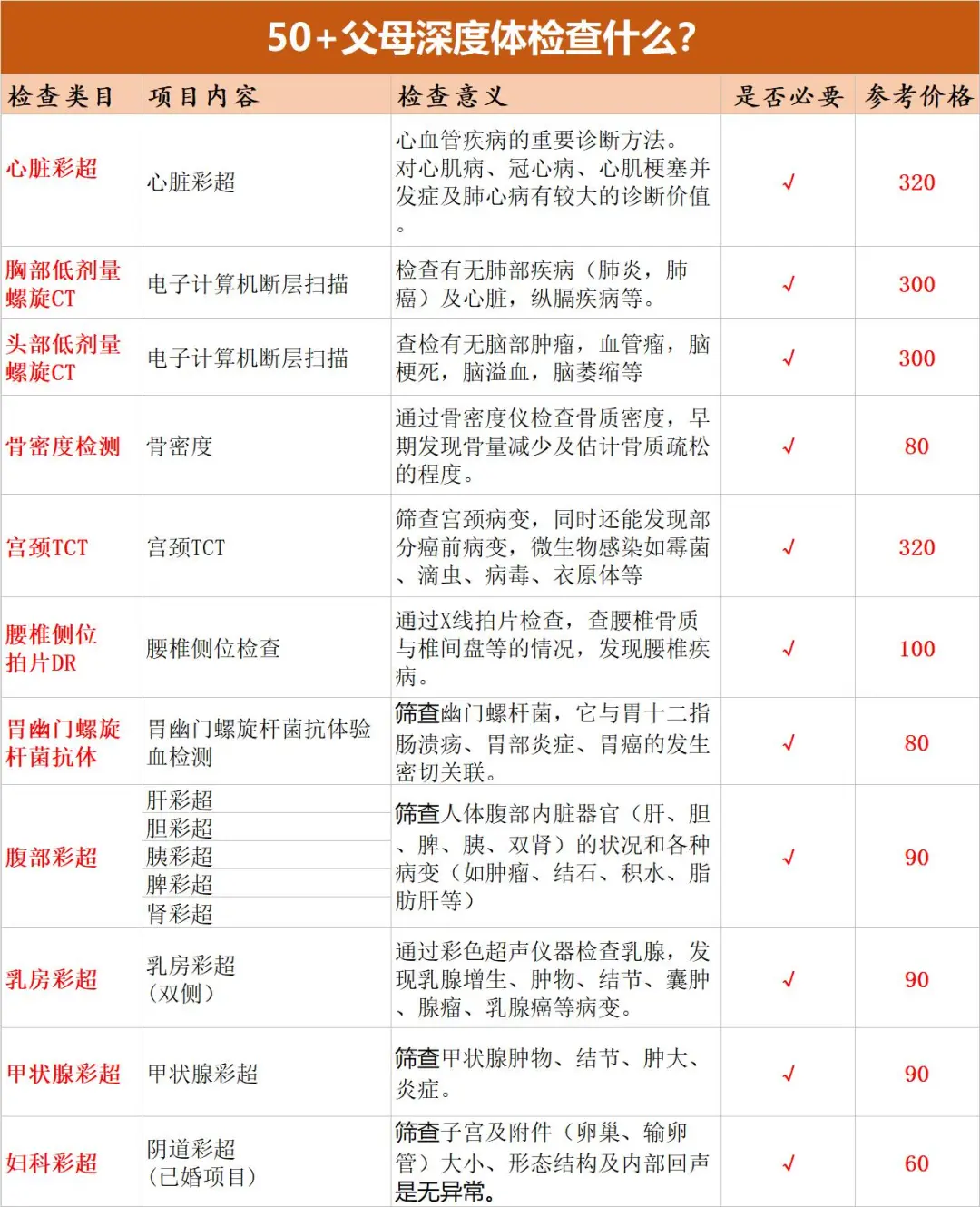第一次带父母体检应该怎么选项目更省钱