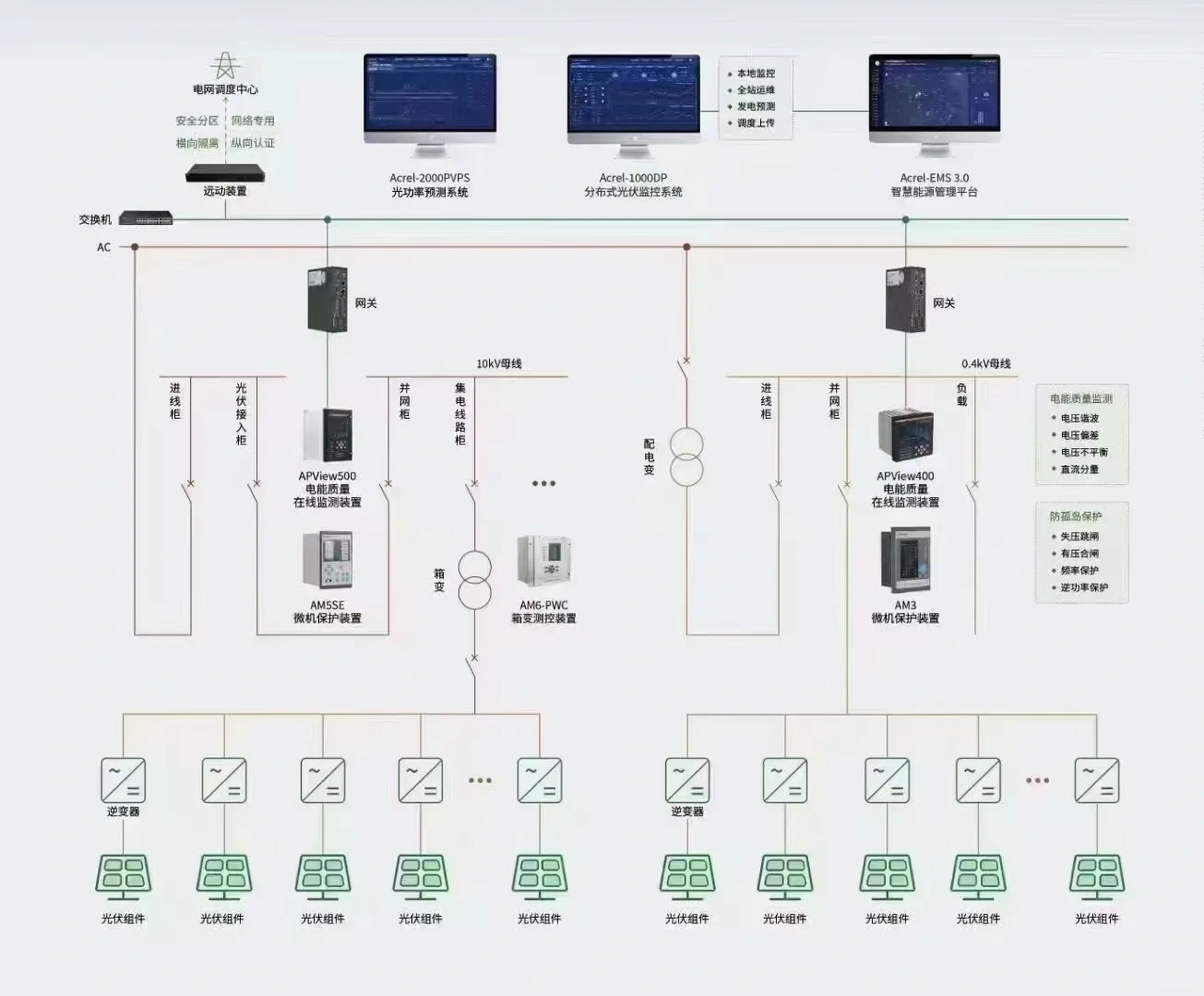 新能源系统解决方案，微电网管理系统