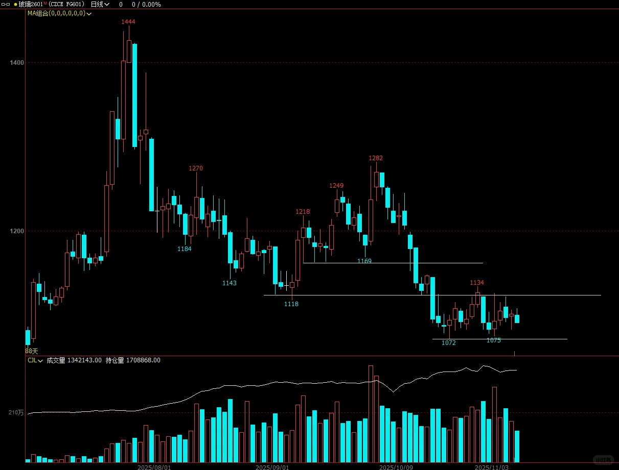 2025 11-7铁矿石增仓下跌