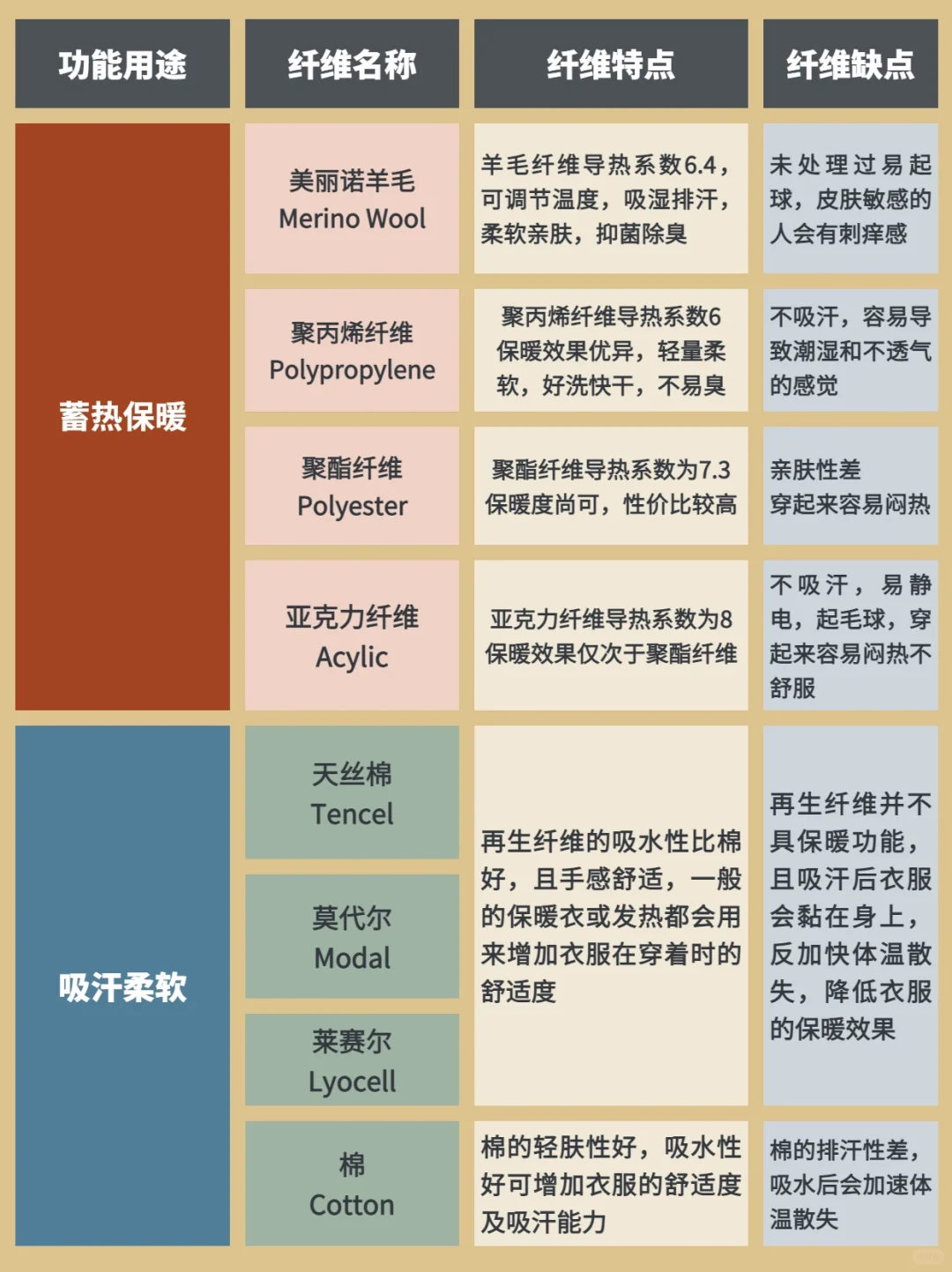 一张图搞懂保暖内衣材质优缺点✅