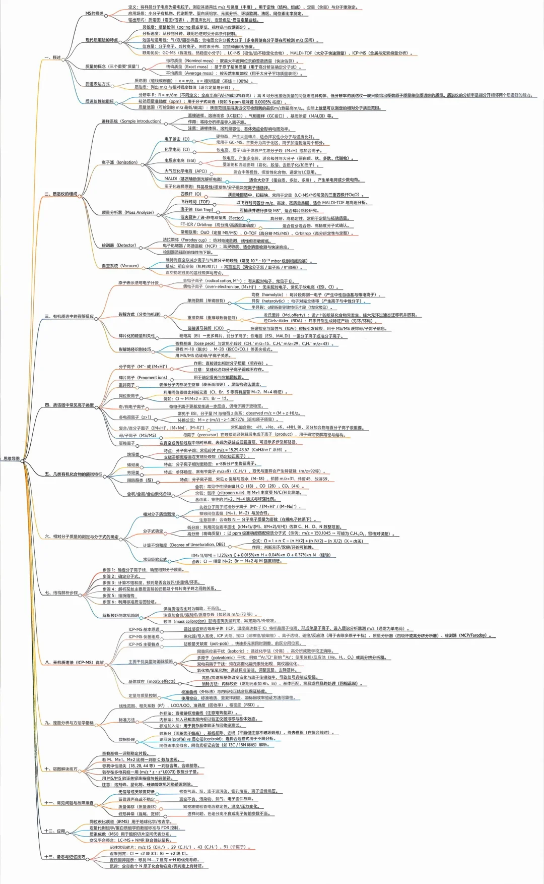 仪器分析十八章质谱分析法思维导图