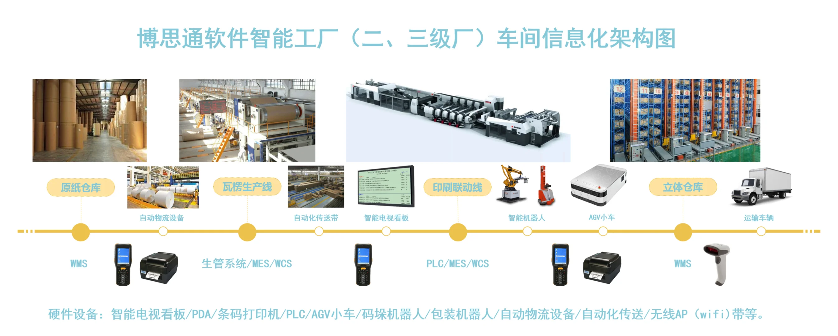 一张图看懂纸箱厂、纸板厂车间信息化架构