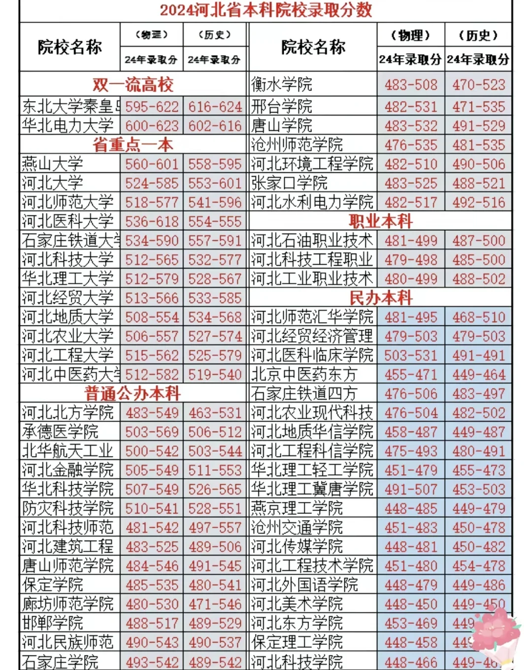 河北各个大学24年录取分数线参考