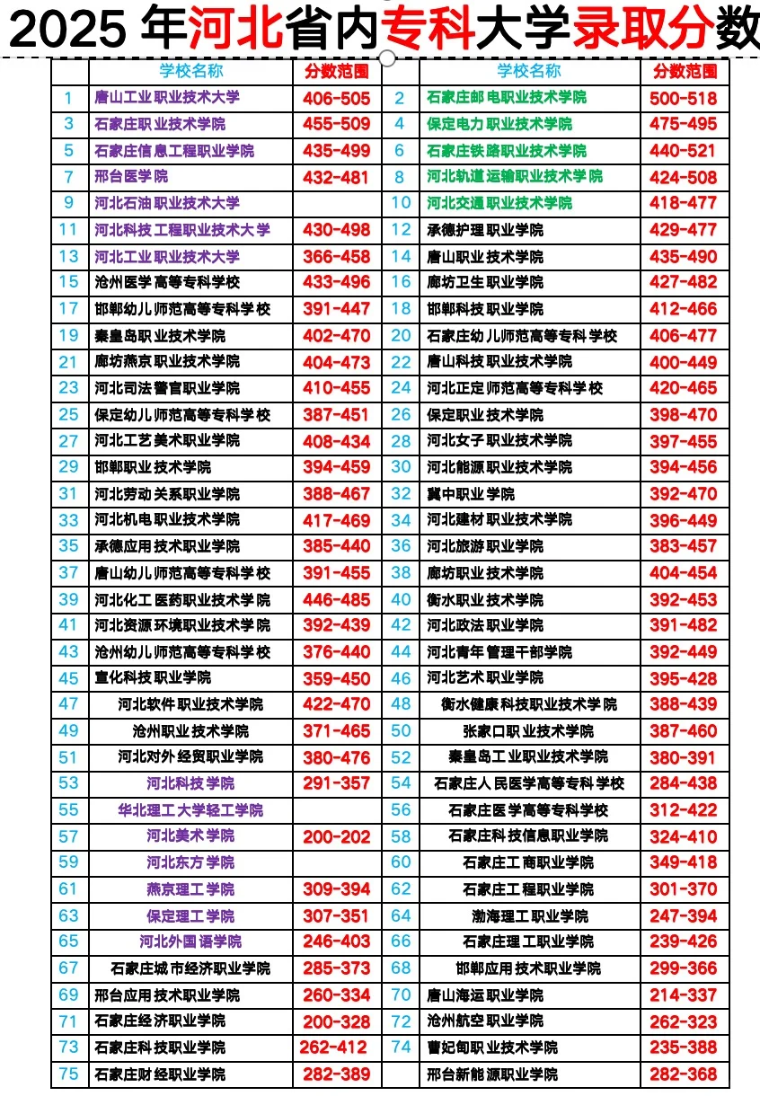 2025年高考河北省内专科各大学录取分
