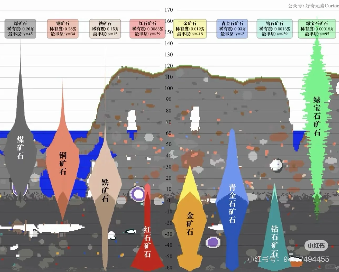 我的世界，矿物分布图。