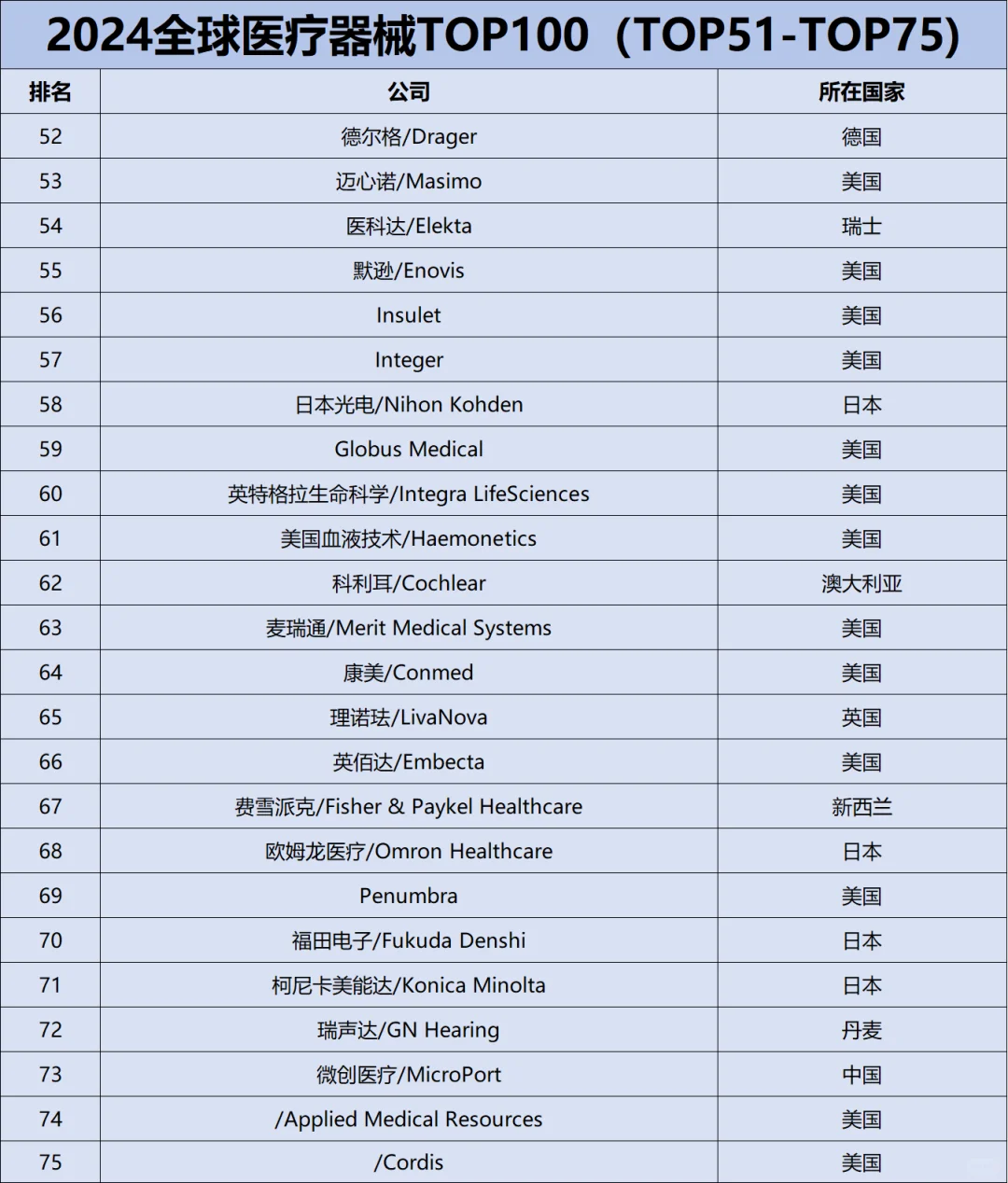 2024全球医疗器械TOP100✅✅