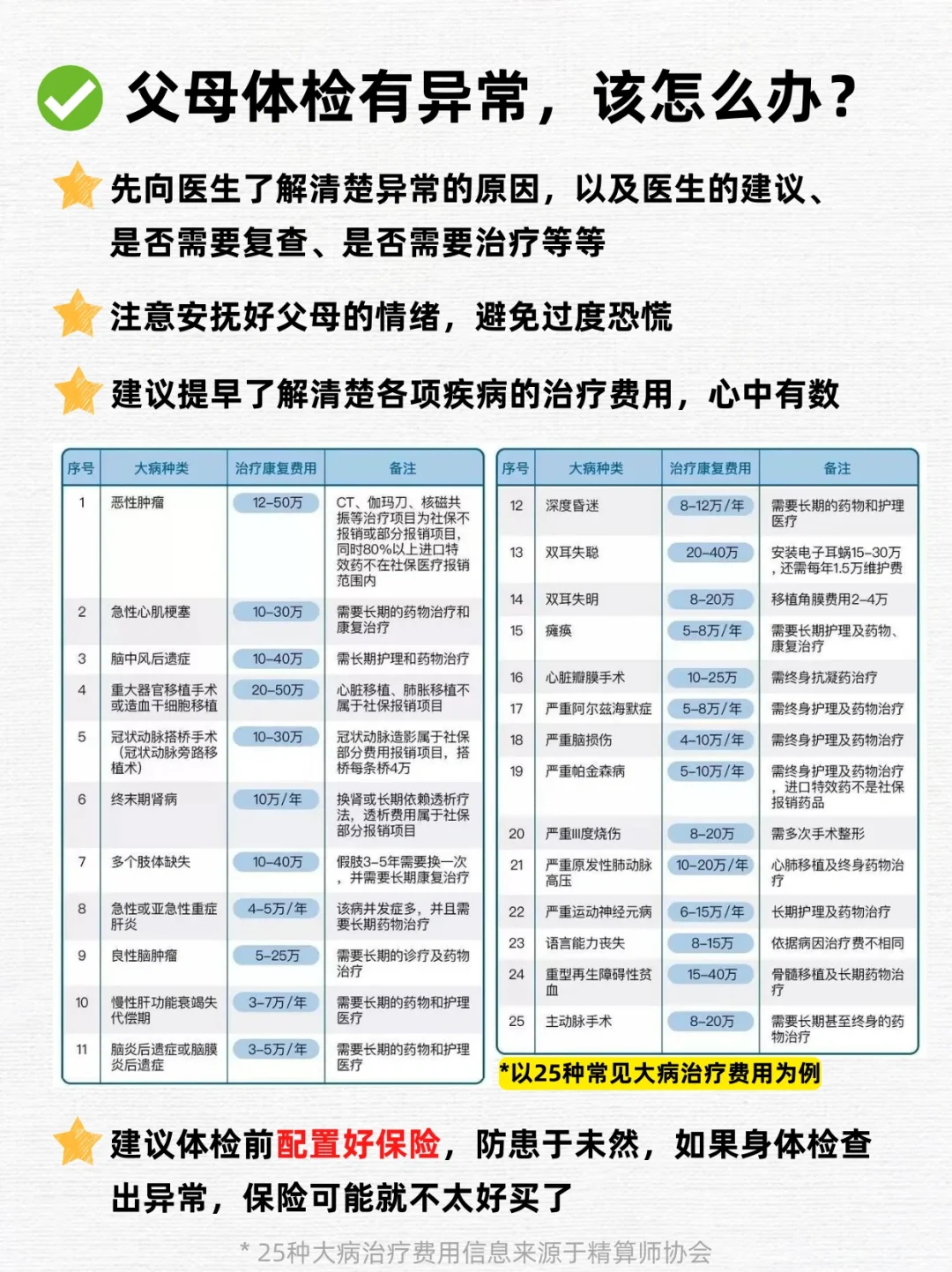 一张纸说透父母体检，拒绝无效体检！