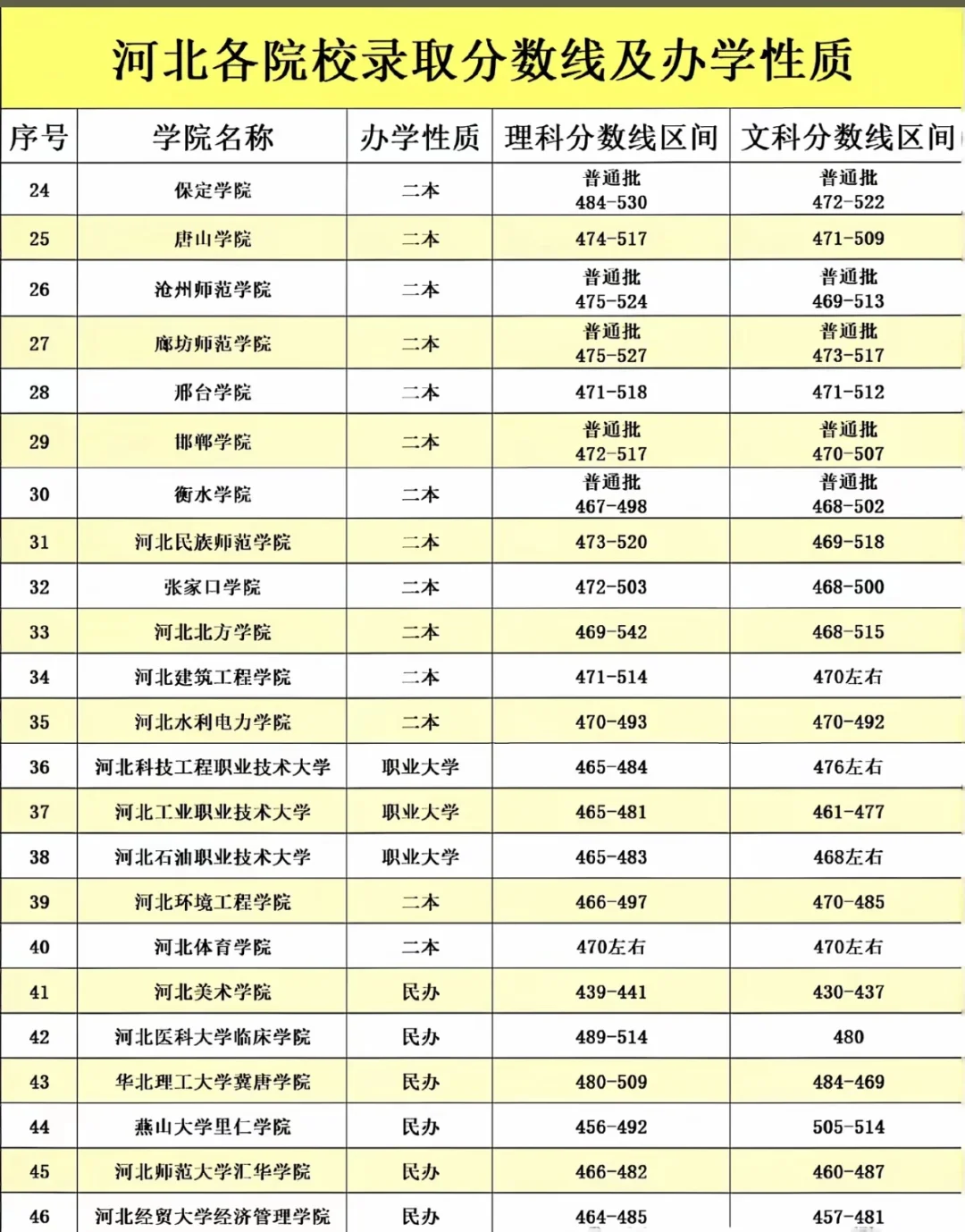 河北高考各院校分数线在多少