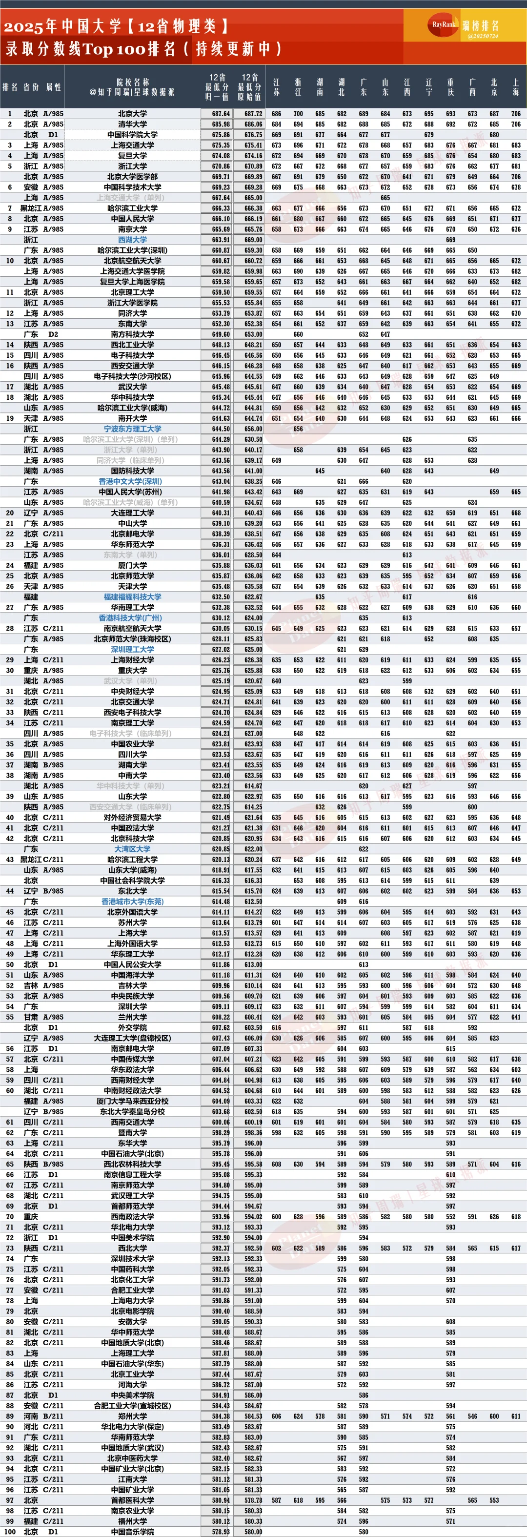2025全国30省分数排名：西湖大学逼近南大